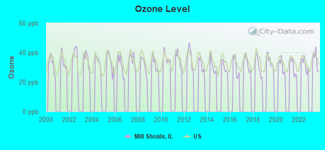 Ozone Level