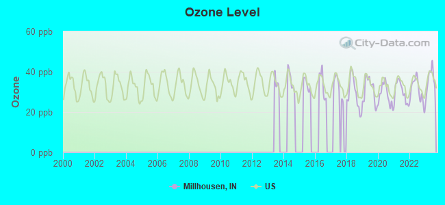 Ozone Level