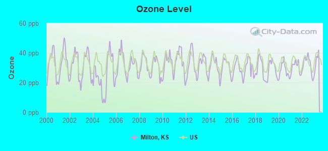 Ozone Level