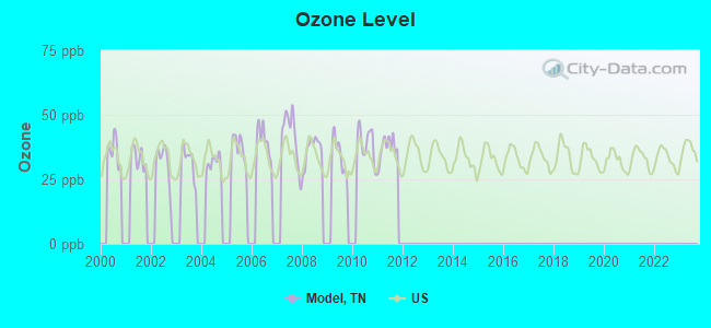 Ozone Level