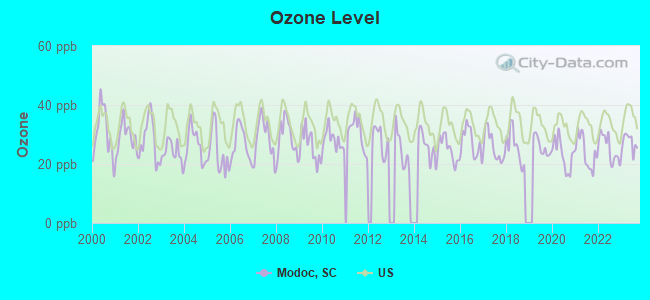 Ozone Level