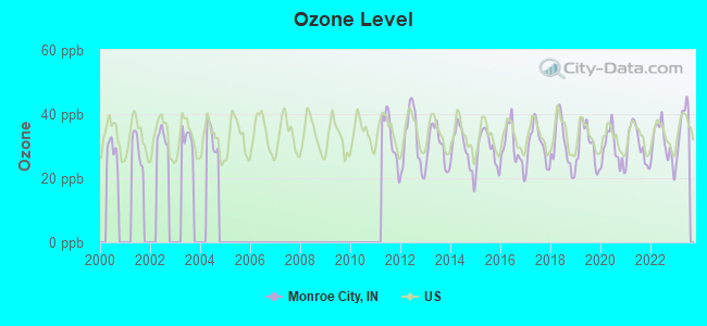 Ozone Level