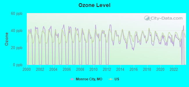 Ozone Level