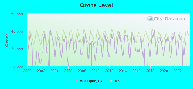 Ozone Level