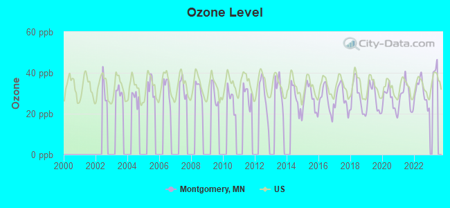 Ozone Level