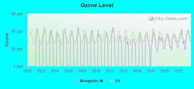 Ozone Level