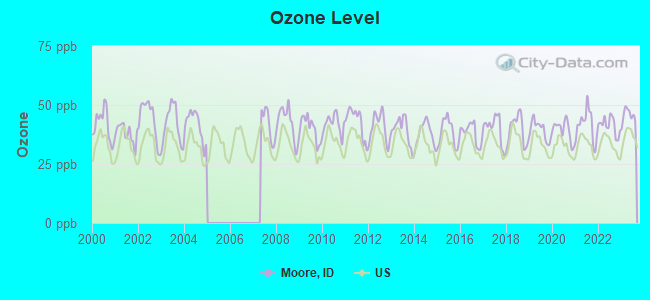 Ozone Level