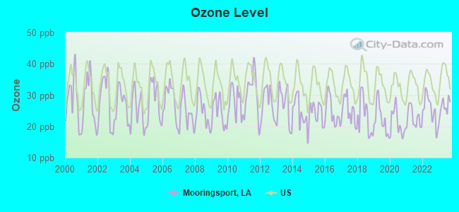 Ozone Level