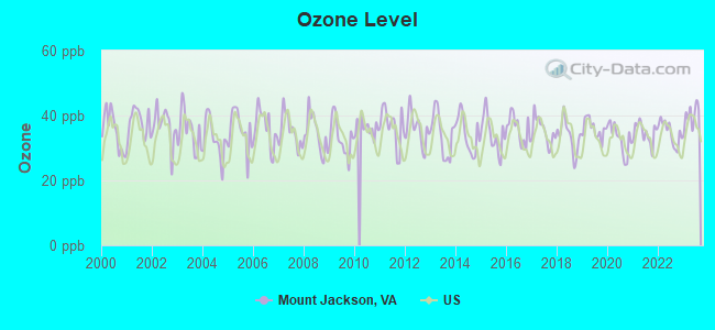 Ozone Level