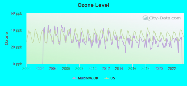 Ozone Level