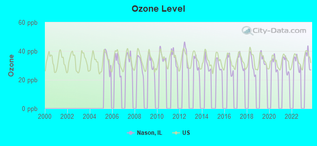 Ozone Level