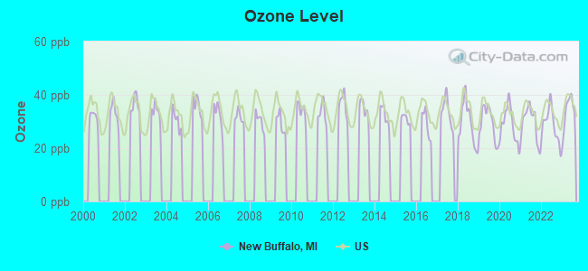 Ozone Level