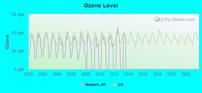 Ozone Level