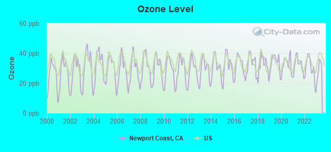 Ozone Level