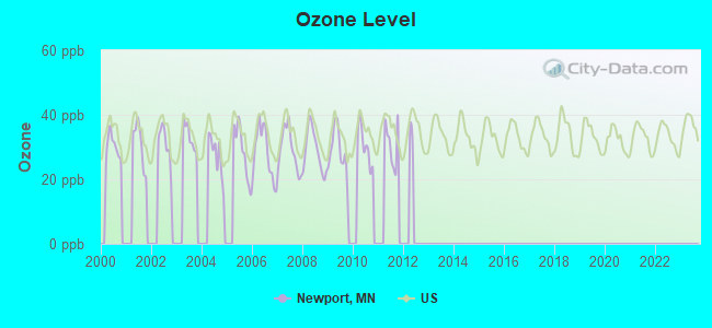 Ozone Level