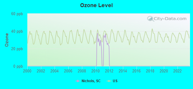 Ozone Level