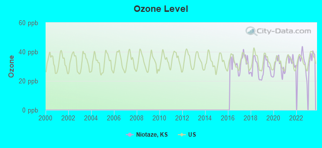 Ozone Level