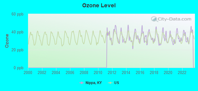 Ozone Level