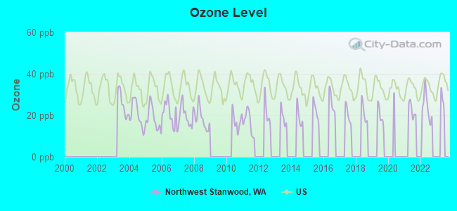 Ozone Level