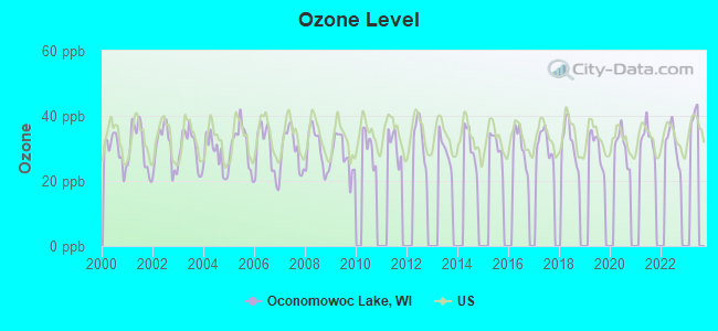 Ozone Level