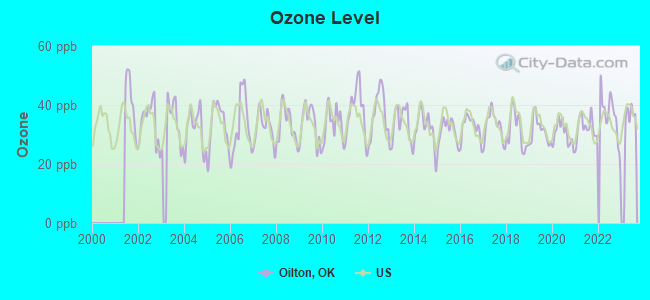 Ozone Level