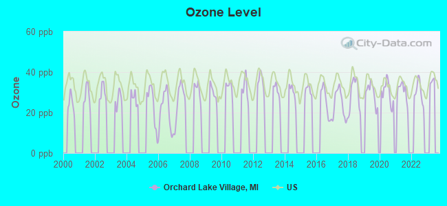 Ozone Level