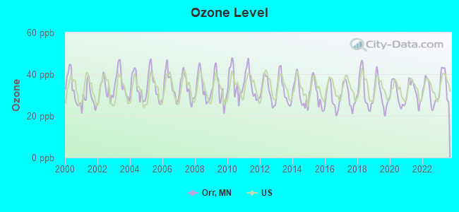 Ozone Level