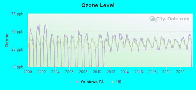 Ozone Level