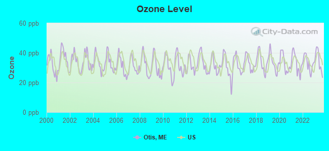 Ozone Level