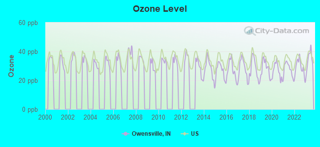 Ozone Level