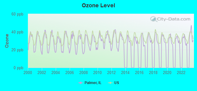 Ozone Level