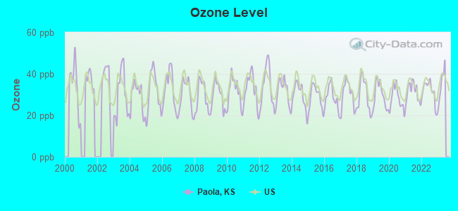 Ozone Level