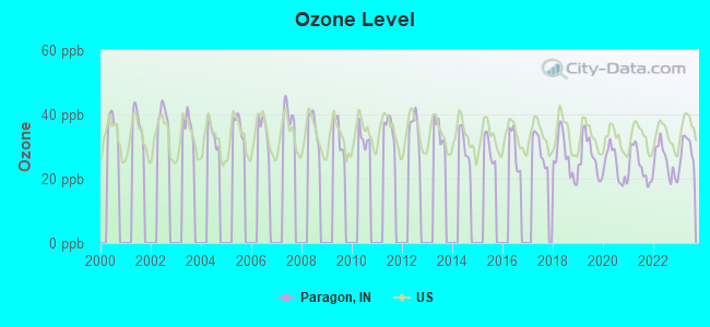 Ozone Level