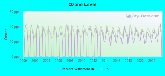 Ozone Level