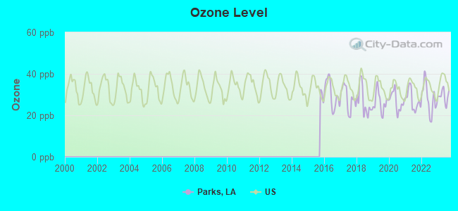 Ozone Level