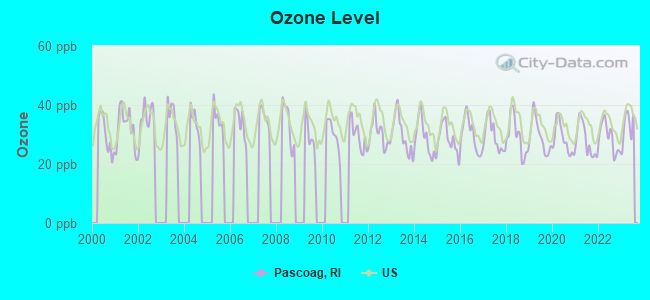 Ozone Level