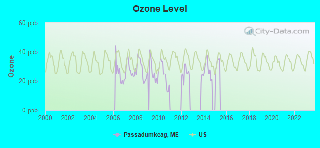 Ozone Level