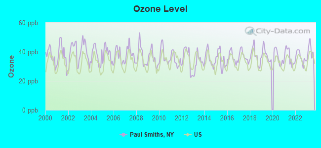 Ozone Level