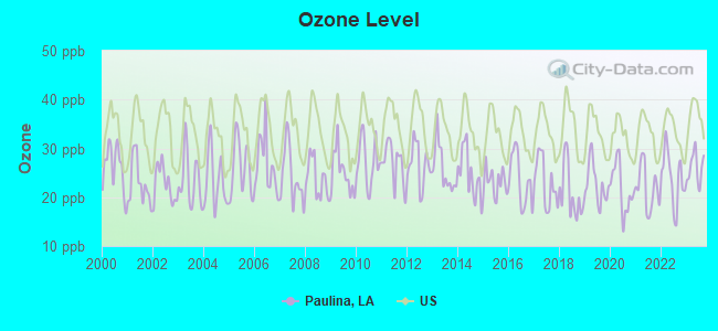 Ozone Level