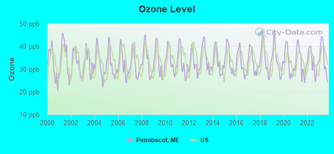 Ozone Level