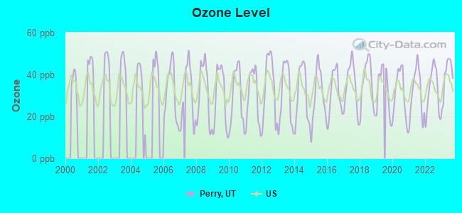 Ozone Level