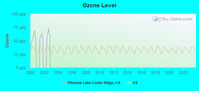 Ozone Level