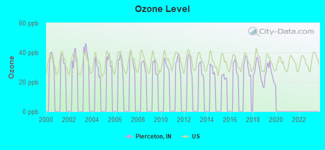 Ozone Level