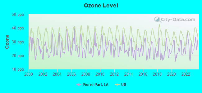 Ozone Level