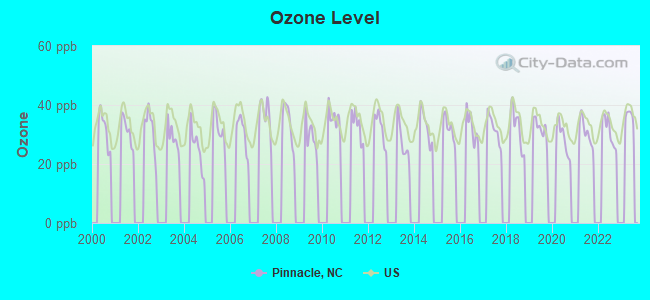 Ozone Level