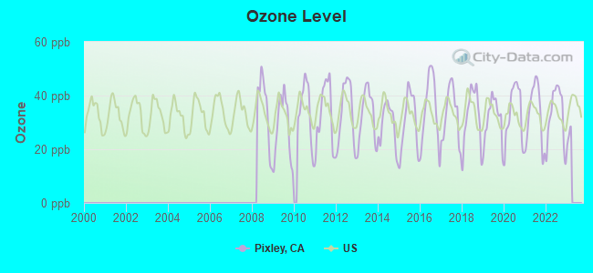 Ozone Level