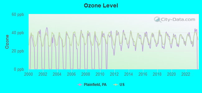 Ozone Level