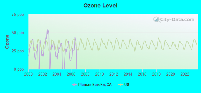 Ozone Level