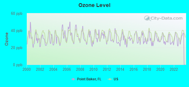 Ozone Level