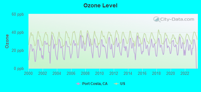 Ozone Level